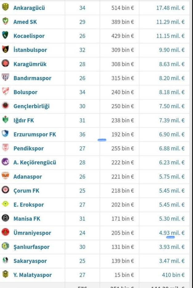 ŞANLIURFASPOR EN DEĞERSİZLER ARASINDA