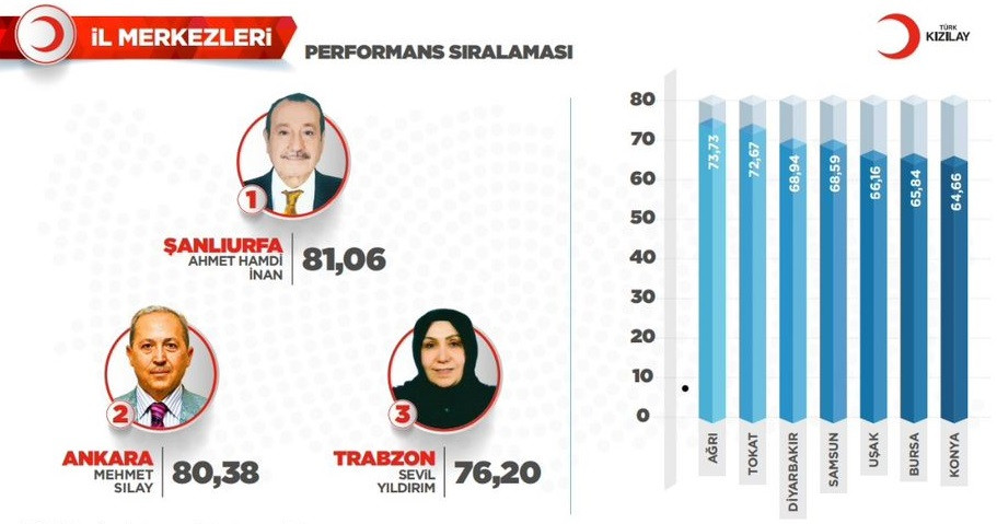 Türk Kızılay Şanlıurfa Şubesi Birinci Oldu